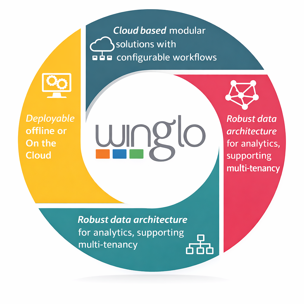 About Winglo