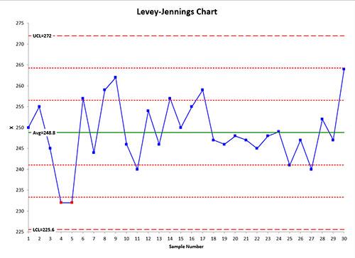 Levey-Jennings Charts